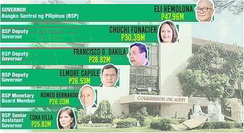 Fiscal imbalance? Officials from the Bangko Sentral ng Pilipinas remained the highest-paid government employees in 2024, according to the Report on Salaries and Allowances released by the Commission on Audit.