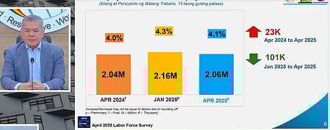 Unemployment rate in April rose to 4.1 percent from 4 percent in the same month in 2024,  
National Statistician and Civil Registrar General Claire Dennis Mapa said Friday.