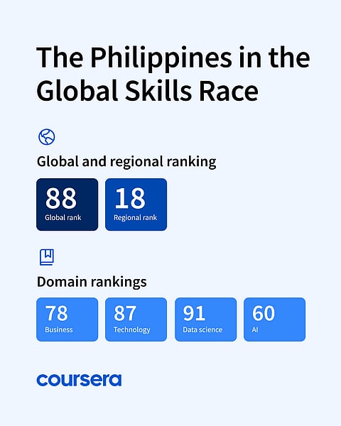 THE latest Coursera report showing the improved rank of the country when it comes to embracing GenerativeAI.