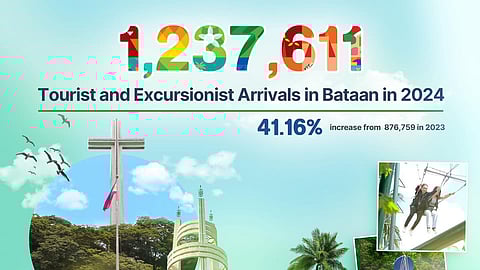 Bataan tourism up by 41.16%