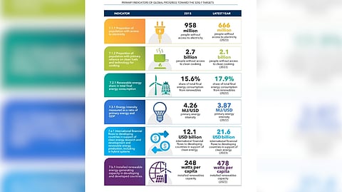 INSTALLED renewables capacity per capita continued to increase year-on-year to reach a new high of 341 watts per capita in developing countries, up from 155 watts in 2015. (Infographics from IEA)