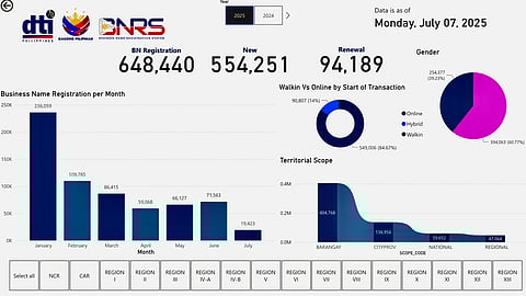 Business registrations slip 7.38% in H1