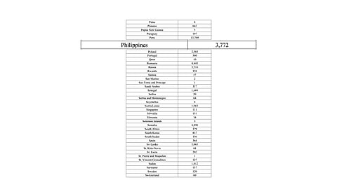 Nearly 4K undocumented Filipinos under radar of US-ICE 