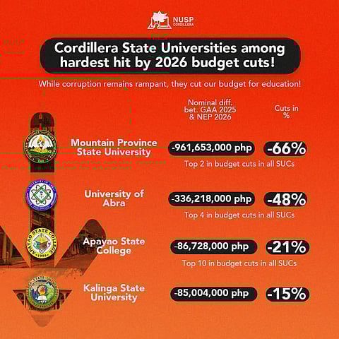 Cordillera students alarmed by education budget cuts
