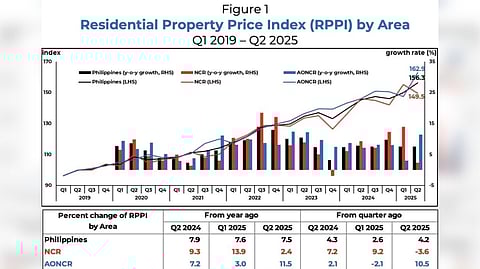 Property prices post 7.5% growth in Q2
