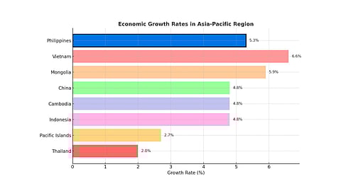 Economic Growth Rates in Asia-Pacific Region