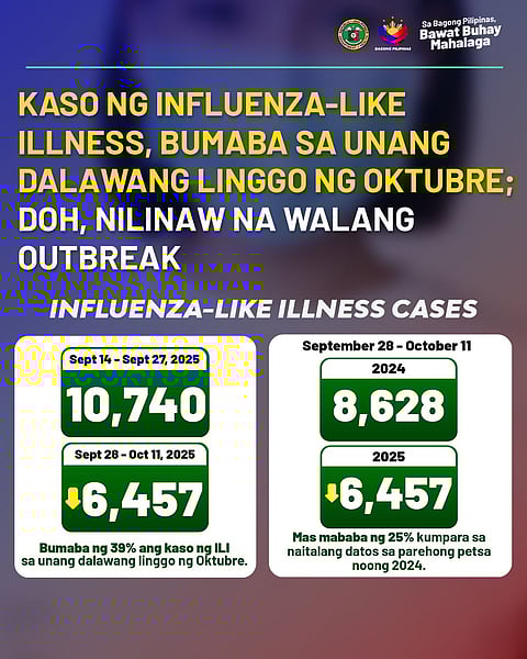 The Department of Health (DOH) has logged in 6,457 cases of influenza-like illness in the country from September 28 up to October 11, 2025. 