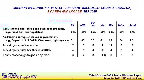 
SWS confirms September 2025 Survey item for Stratbase Consultancy on current national issues that President Marcos, Jr. should focus on (SWS Media Release)