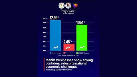 Confidence high among Manila businesses amid challenges