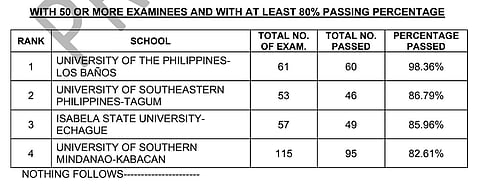 Top schools of December ABELE results
