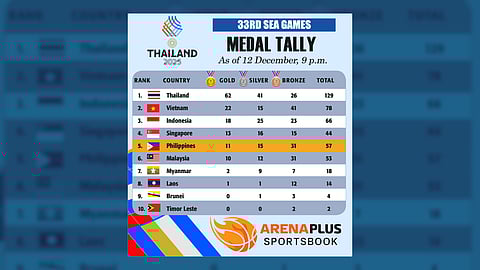 Arena Plus: 33rd SEA Games Medal Tally
