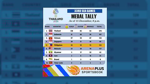 33rd SEA Games Medal Tally as of December 15
