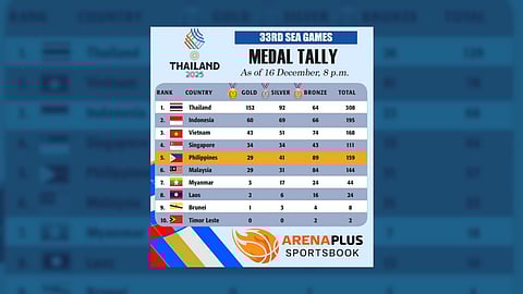 33rd SEA Games Medal Tally as of December 16