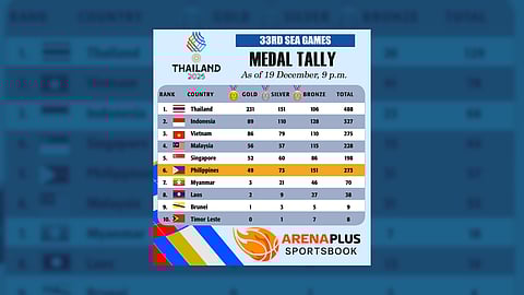 33rd SEA Games Medal Tally as of December 19, 2025