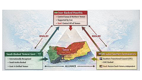 YEMEN is a complicated conflict pitting the Saudi-backed government in Aden that seeks to unify warring factions into one country, against the Iran-backed Houthis controlling the capital Sanaa and northern territories, while the United Arab Emirates-backed Southern Transitional Council operates to restore the former South Yemen. 