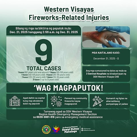 Latest DOH Western Visayas monitoring on fireworks-related incidents shows the health impact as authorities urge caution.