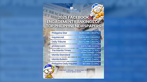 DT surges to third in Facebook rankings, logs 13.47M engagements