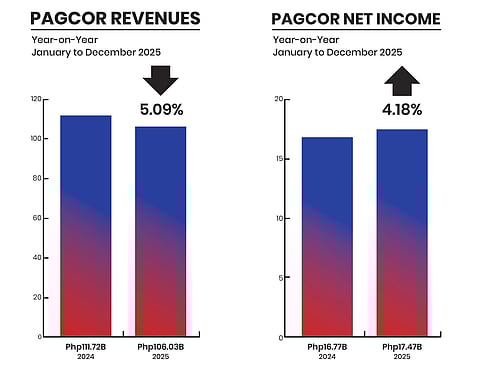 LAND-BASED earnings fall as digital gaming offsets losses.