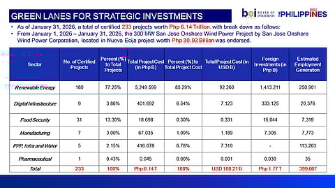 17 of 233 investment projects operational after gaining Green Lane status