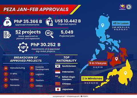 PEZA approves P35.3 B new investments
