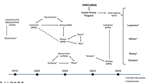 DEPARTMENT of Finance officials and security agencies are investigating three government employees for allegedly providing maritime defense data to foreign handlers.