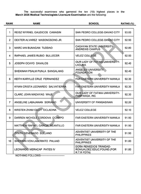 7,838 pass 2026 medtech board exam