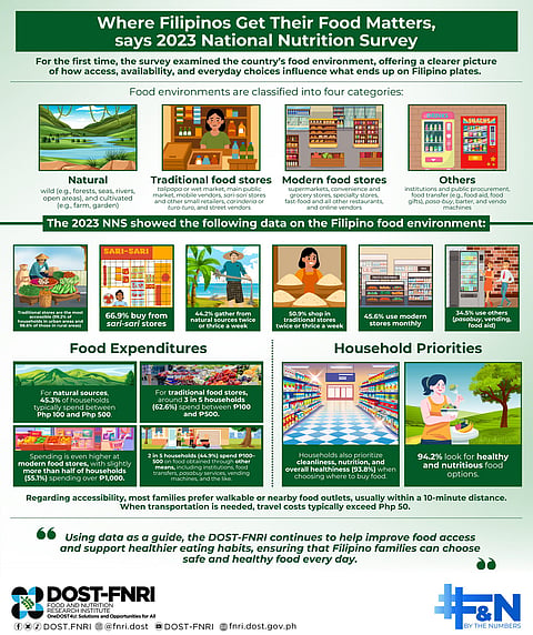 Food Environment Survey of DOST-Food and Nutrition Research Institute (DOST-FNRI)