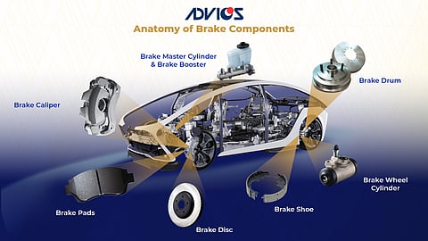 DIAGRAM shows the major brake system components, including caliper, pads, disc, drum, master cylinder, and wheel cylinder that work together to slow and stop a vehicle safely.
