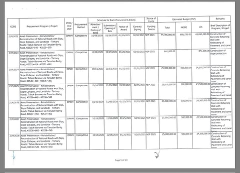 Kalinga advocate questions P170-M slope protection projects