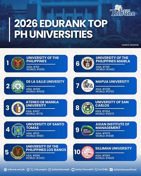 UP leads Philippine schools in 2026 EduRank rankings