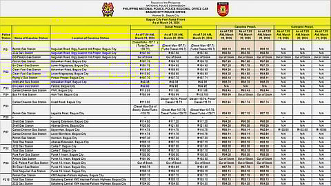 Baguio faces sharp fuel hike 