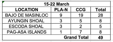 Chinese vessel count in WPS climbs to 49 in one week