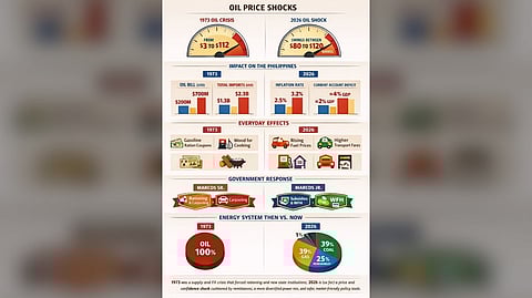 1973 was a supply and FX crisis that forced rationing and new state institutions; 2026 is (so far) a price and confidence shock cushioned by remittances, a more diversified power mix, and safer, market-friendly policy tools.