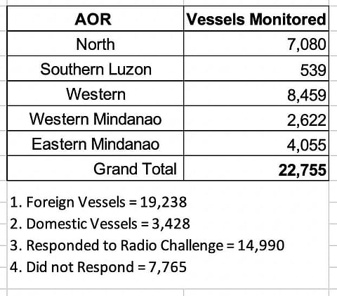 AFP flags 90 unauthorized Chinese ships in Philippine waters
