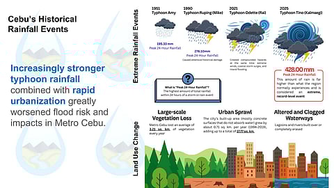 Flooding in Cebu not caused by single project, council says