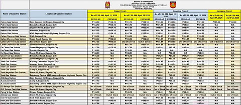 Baguio fuel prices show slight decreases for gasoline and diesel, but kerosene scarcity and localized shortages persist, according to BCPO monitoring.