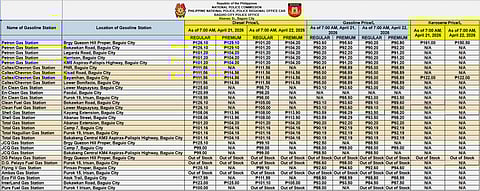 Fuel prices drop in Baguio