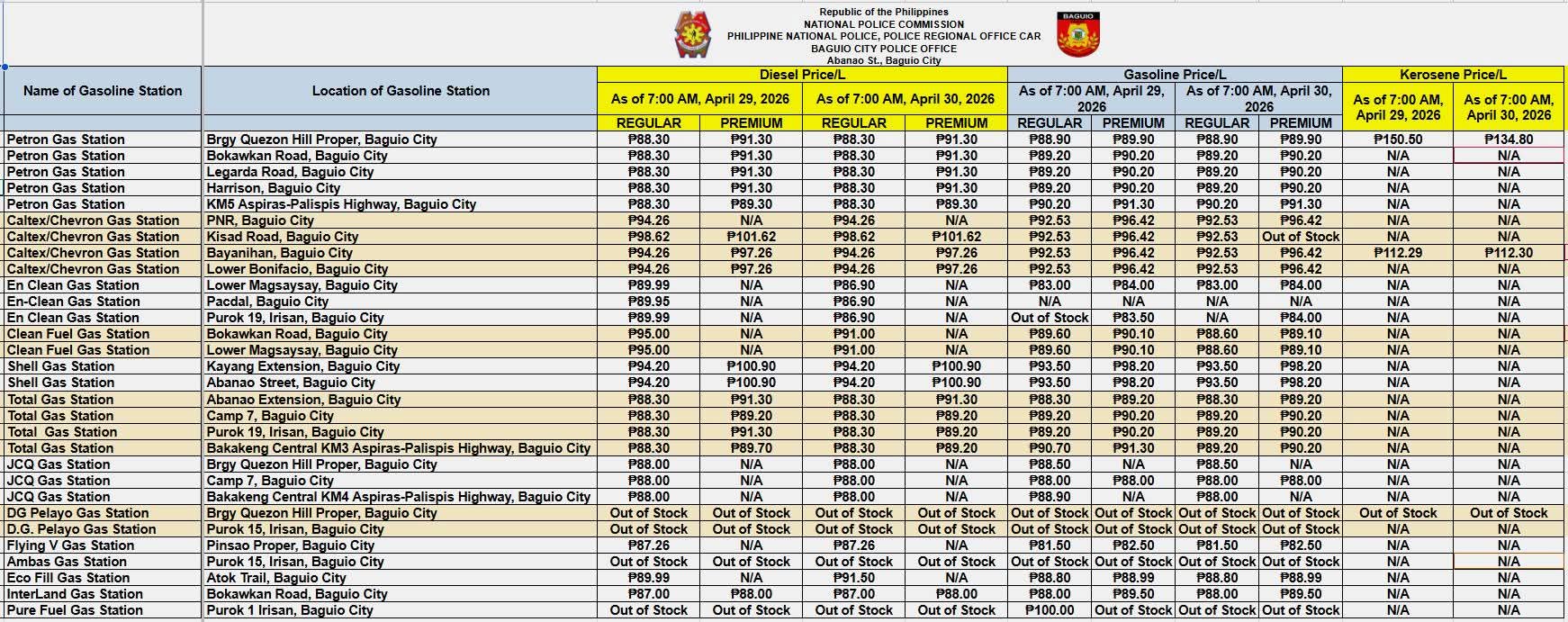 Baguio fuel prices steady; kerosene spikes in select areas