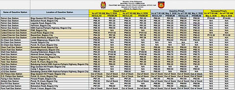 Baguio fuel prices show slight uptick; some stations report stockouts