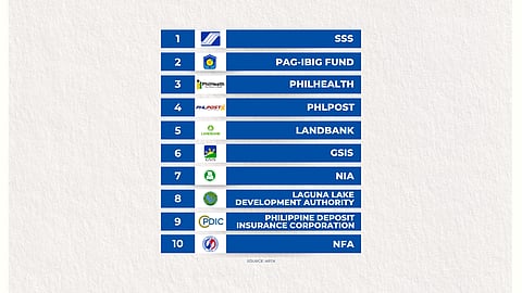LTO, SSS top ‘most-complained’ about government agencies