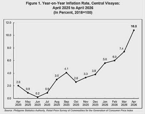 Inflation rates increase by 10.8 percent recorded in Central Visayas for the month of April 2026