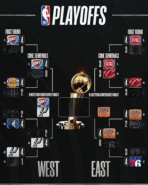 Spurs reach WC Finals; Pistons stay alive