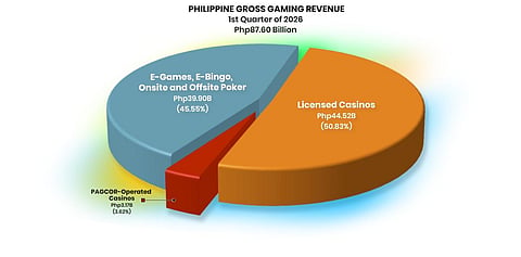 The Philippine gaming industry’s gross gaming revenue fell 15.87% to P87.60 billion in Q1 2026, as PAGCOR cites weaker electronic gaming, softer discretionary spending, geopolitical tensions in the Middle East, and rising inflation, even as licensed casinos remain the top revenue driver.