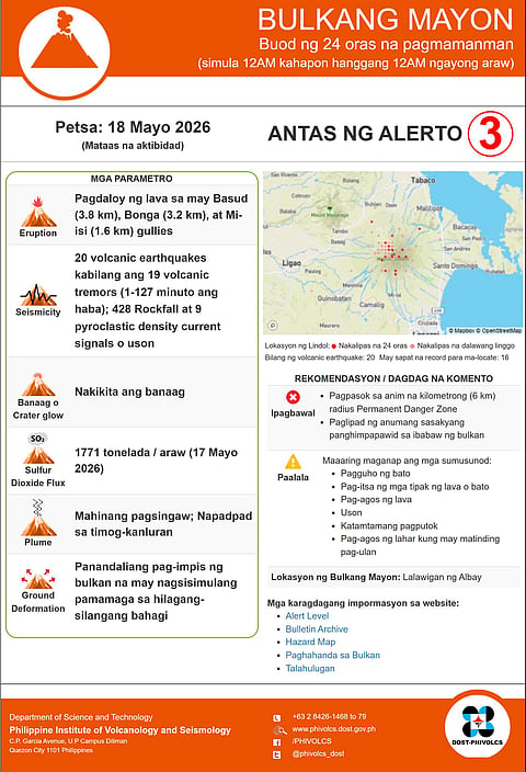 PHIVOLCS reports nine pyroclastic density current signals (uson), 428 rockfalls, volcanic earthquakes, and lava effusion at Mayon Volcano. Alert Level 3 remains due to intensified magmatic unrest and potential hazards including rockfalls, lava flows, and pyroclastic density currents.