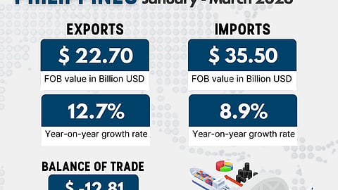 The Philippines' Trade values increased in 2025 International Merchandise Trade Statistics (IMTS) 