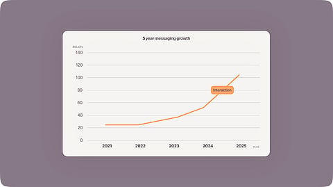 MESSAGING apps are becoming the preferred way for Filipinos to interact with brands, with Viber retaining its lead and WhatsApp posting triple-digit growth.