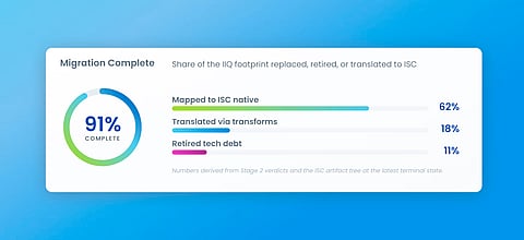 CLOUD fast track SailPoint has introduced Agentic Acceleration, an AI-powered methodology designed to automate and speed up the migration of legacy identity systems to the cloud.