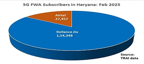 JioAirFiber dominates 5G FWA segment in Haryana