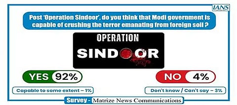 Matrize Survey: Over 90% of respondents give thumbs up to Modi govt's war on terror
