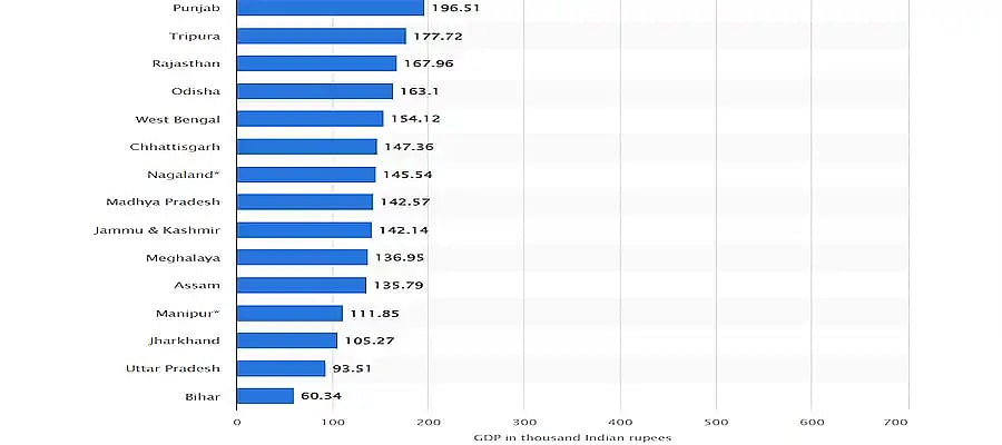 9 Poorest States of India according to Per Capita Income in 2024 ...